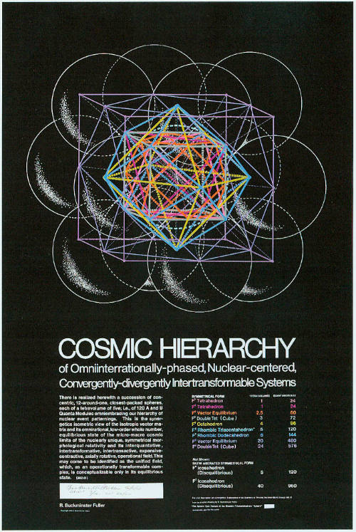 Cosmic Hierarchy of Omniinterrationally-phased, Nuclear-centered, Convergently-divergently Intertransformable Systems (from Synergetics Folio)